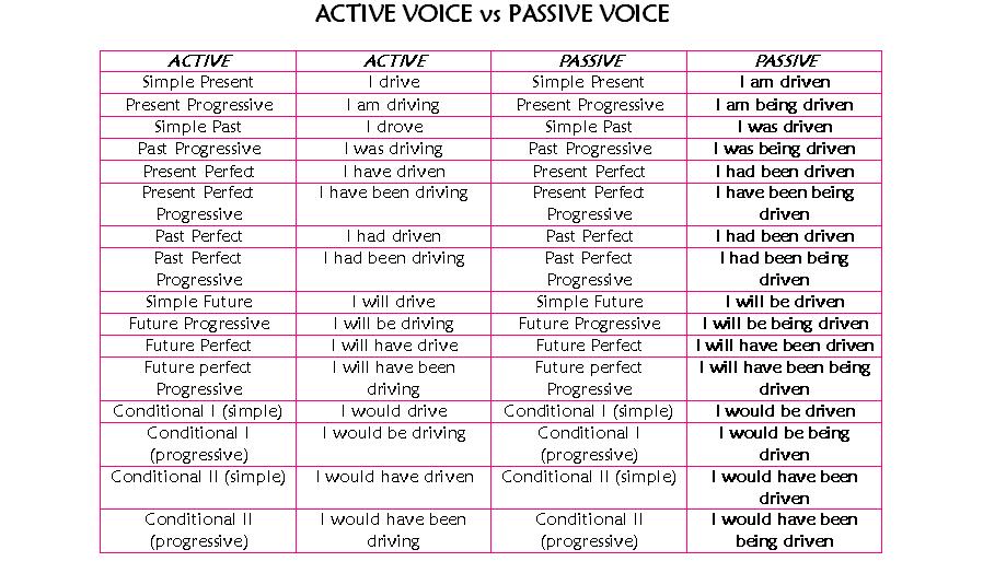 Active And Passive Sentence Construction Worksheet